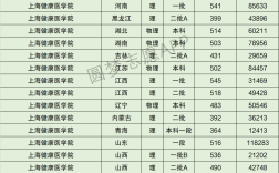上海健康醫(yī)學(xué)院2024年分?jǐn)?shù)線(xiàn)