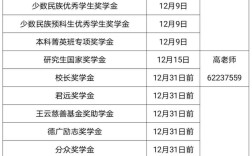 助學金發放時間