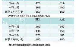 甘肅高考錄取分數(shù)線(2023甘肅高考位次表)
