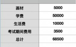 高中美術藝考生三年花費