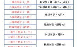 三級調(diào)研員是什么級別
