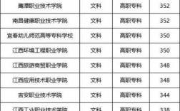 江西?？茖W校排名及分數線是多少？如何選擇合適的學校？