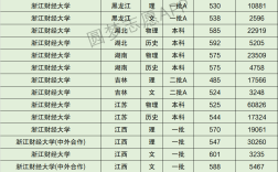 2024年浙江財經大學排名