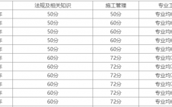 歷年二建考試分數(shù)線