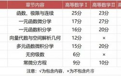 專升本高數一二三對應專業