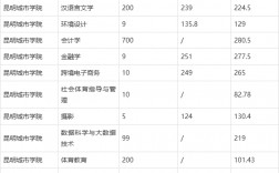 2024昆明學(xué)院專升本錄取分?jǐn)?shù)線