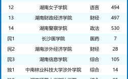 2024年長沙二本學校排名
