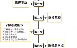 自考如何報名