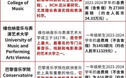 世界音樂學(xué)院排名