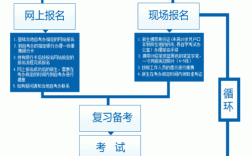 中專升大專自考流程