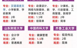 自考選哪個好