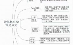 計算機科學與技術的就業方向(學計算機的畢業后可以找什么工作)
