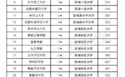 2024年江西中醫藥大學排名