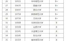 化學(xué)專業(yè)考研容易上岸的學(xué)校