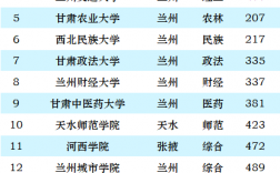 甘肅一本大學排名(甘肅大學最低錄取分數線)
