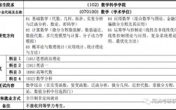 數學專業考研究生要考哪些科目(考研最好的13個專業)