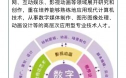 數(shù)字媒體是什么專業(yè)(學(xué)數(shù)字傳媒好找工作嗎)