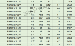 沈陽(yáng)航空航天大學(xué)錄取分?jǐn)?shù)線