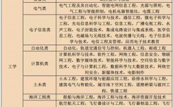 工學門類包括哪些專業