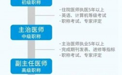 醫(yī)生等級有哪些