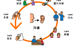 溝通的目的是什么