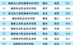 福建最好的大專(廈門職高排名一覽表)
