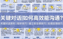 有效的溝通技巧不包括什么