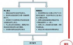 大專(zhuān)自考網(wǎng)上報(bào)名步驟