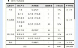 六級聽力題型及分值(分數對照表)