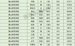 唐山師范玉田分校錄取分?jǐn)?shù)線