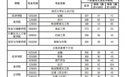 北京工商大學研究生分數線2023(北京考研最容易的大學)