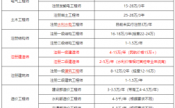 二級(jí)建造師工資多少錢(qián)一個(gè)月