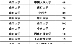 山東大學一般保研到什么學校(山東大學保研績點公示)