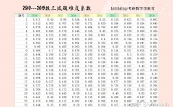 考研數(shù)學(xué)難度(測試適合我的考研院校)