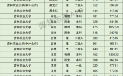 吉林農業大學排名