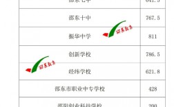 邵陽普高錄取分數線