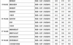 首都醫(yī)科大學(xué)分數(shù)線