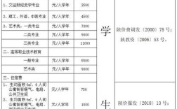 西安文理學(xué)院學(xué)費