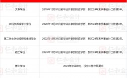 中級會計報名條件和要求學歷(2022年初級會計職稱報考條件和時間)