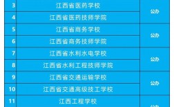 2024年江西南昌專科學(xué)校排名