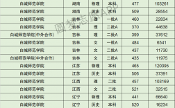 白城師范學院錄取分數線