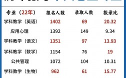 師范類考研可以考哪些專業(yè)(師范類研究生報(bào)考條件)