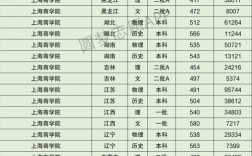 上海商學(xué)院分?jǐn)?shù)線(上海商學(xué)院招生辦官網(wǎng))