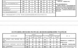 河北大學(xué)研究生復(fù)試分?jǐn)?shù)線2023(非全日制研究生)