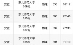 東北師范大學2024年錄取分數線