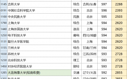 662分能考上什么大學