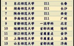 全國師大排名(六個最好的師范大學(xué))