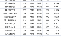遼寧省二本公辦大學有哪些