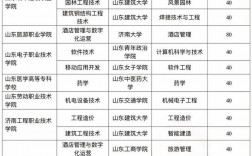 山東3+2學校有哪些是正規的學校