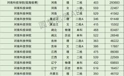 2024年河南科技學院排名